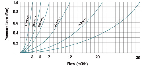 aquamotion water meter multi jet pressure loss chart mbus isswww