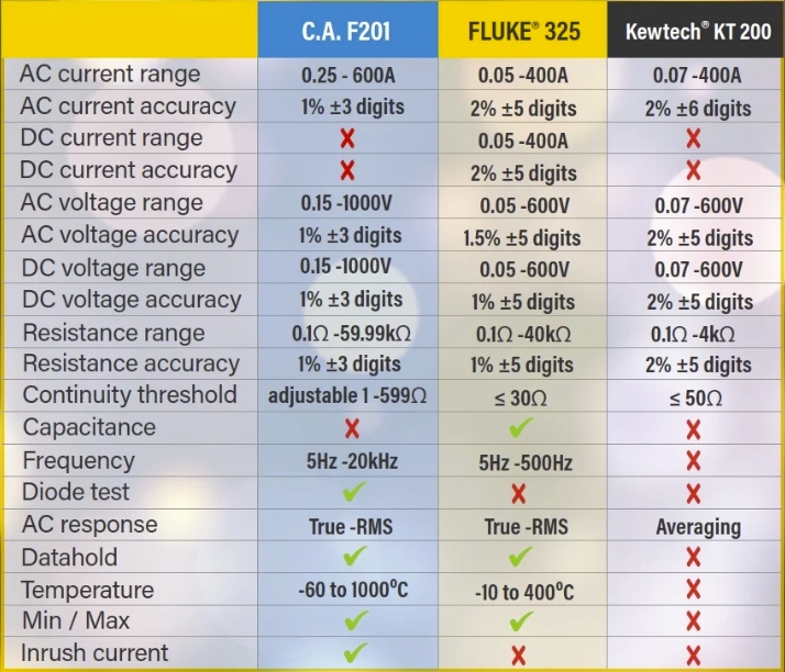 F201 Comparrison