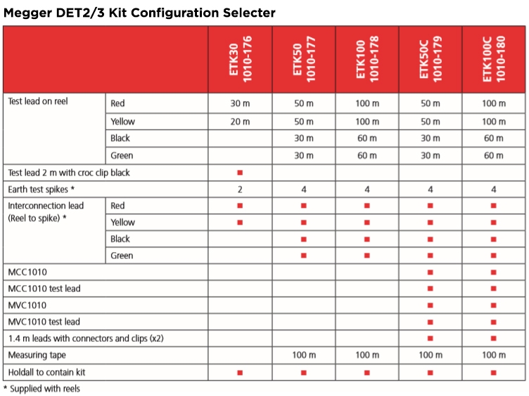 Megger DET2/3 Kit Selector