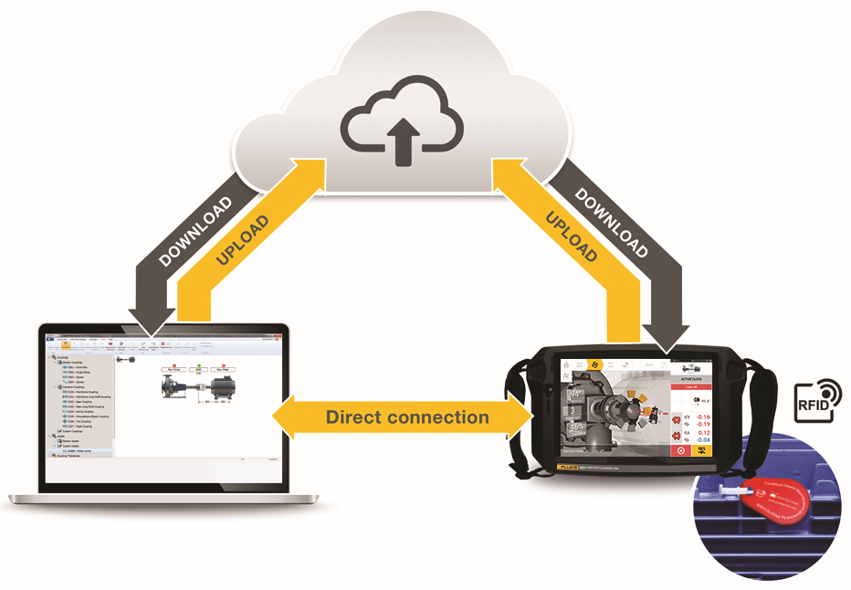 A laptop computer and a tablet computer connected to a cloud network for seamless data sharing and accessibility