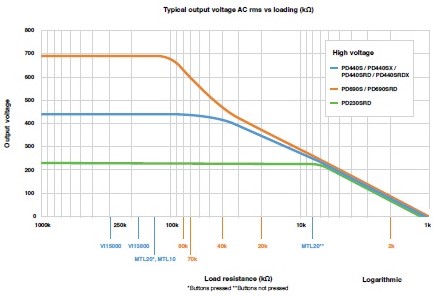 Graph showing total power and voltage output